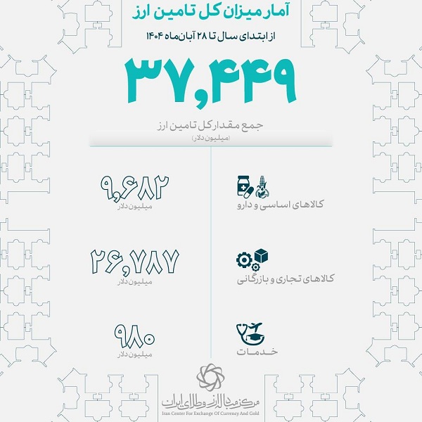 ۳۷.۴ میلیارد دلار ارز واردات تامین شد/ 26.7 میلیارد دلار سهم کالاهای تجاری و بازرگانی 